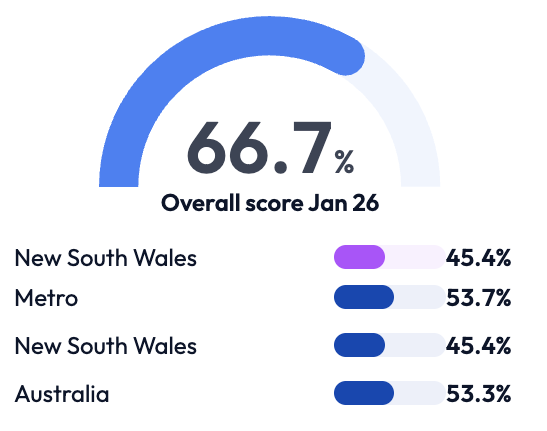 Resonel KPI dashboard showing wave comparison and confidence intervals
