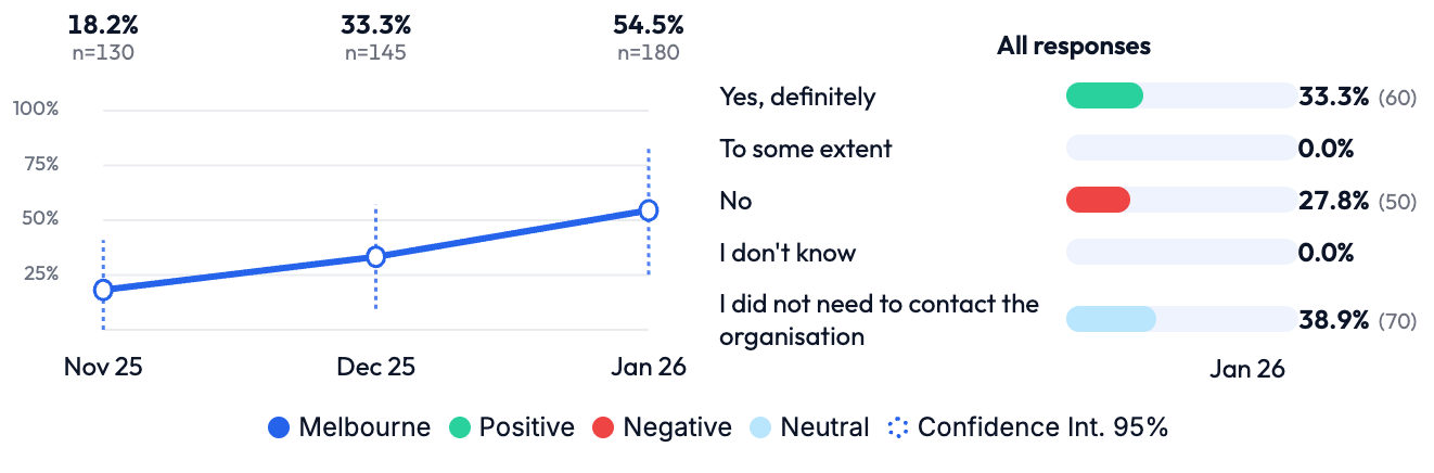 Resonel KPI dashboard showing wave comparison and confidence intervals